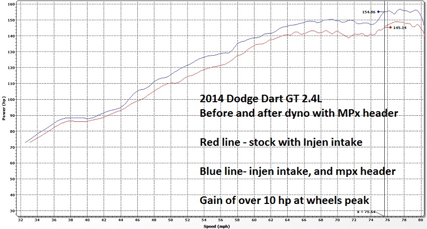 Horsepower dyno chart for 2.4 Dart with MPx headers 