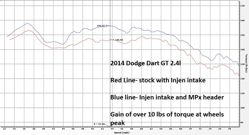 Horsepower dyno chart for 2.4 Dart with MPx headers 